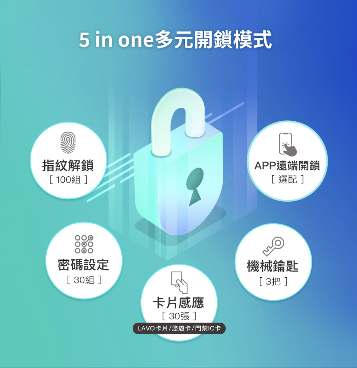 L831 五種開門方式