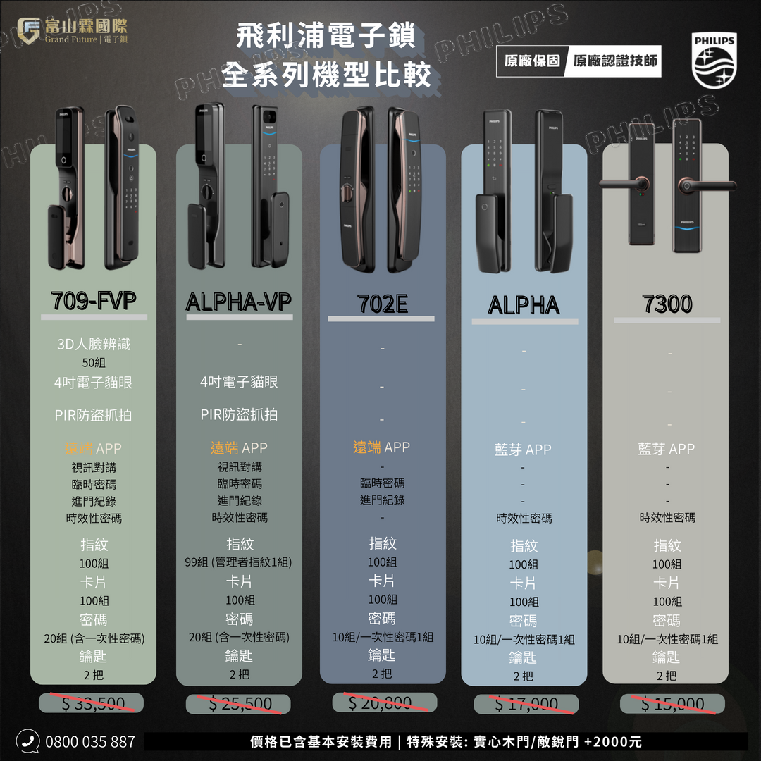 飛利浦 PHILIPS 電子鎖 全系列 比較表