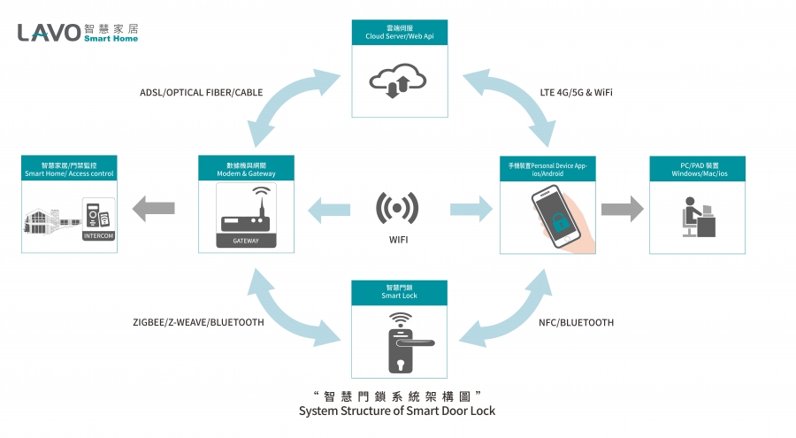 智慧門鎖系統架構圖 智慧門鎖系統架構圖